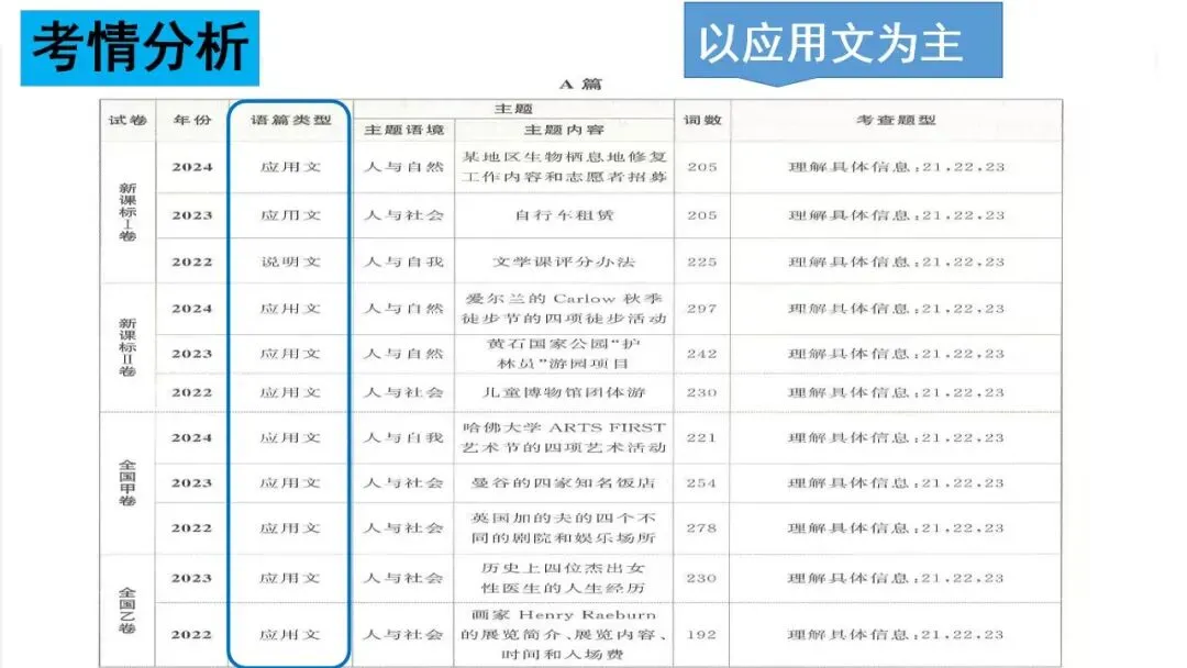 新高考英语|阅读理解A篇解题技巧课件-2027届高三英语二轮复习专项-第7张图片-四季读书网