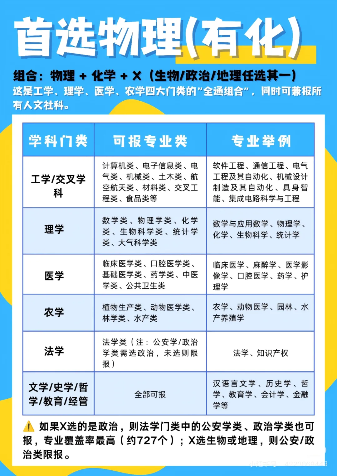 【高考选科】新高考 “王炸选科”是 物化组合?专业几乎随便挑?-第1张图片-四季读书网 【高考选科】新高考 “王炸选科”是 物化组合?专业几乎随便挑?-第1张图片-四季读书网