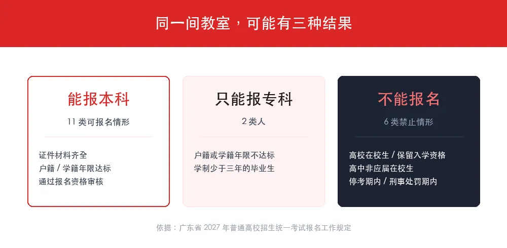 2027 广东高考报名,你家孩子属于哪类?-第1张图片-四季读书网