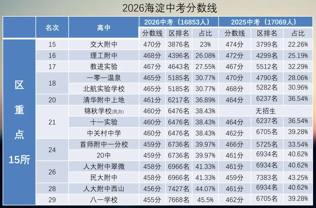 今天“官宣取消中考”的消息刷屏了!-第9张图片-四季读书网