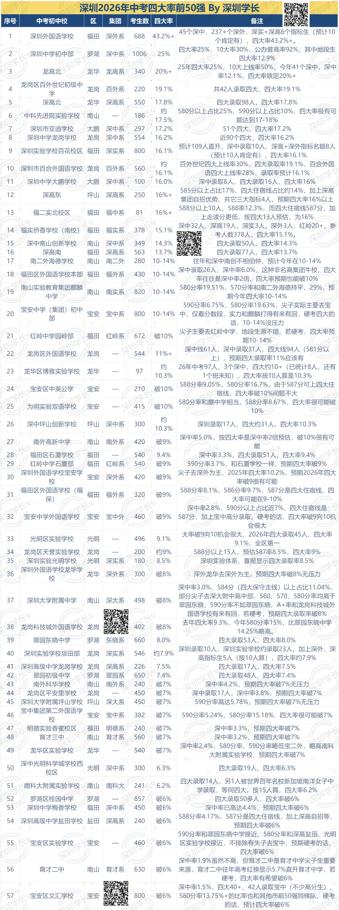 2026年深圳中考50强排名,名校格局已经固化?-第2张图片-四季读书网 2026年深圳中考50强排名,名校格局已经固化?-第2张图片-四季读书网