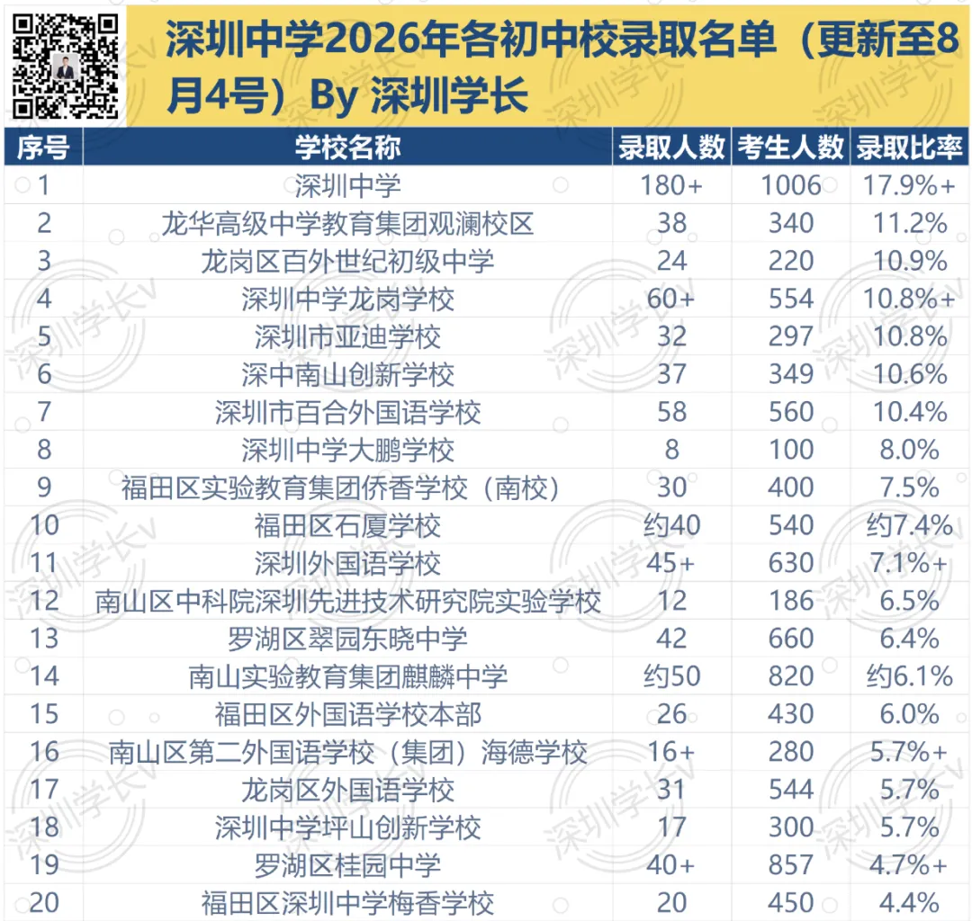 2026年深圳中考50强排名,名校格局已经固化?-第9张图片-四季读书网 2026年深圳中考50强排名,名校格局已经固化?-第9张图片-四季读书网