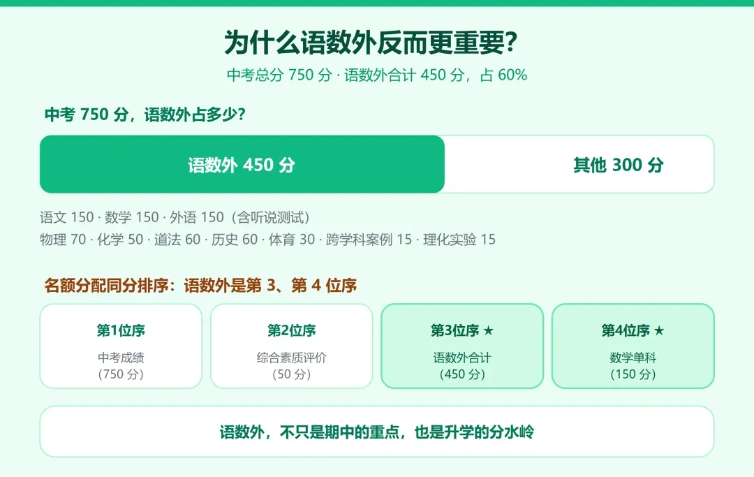 上海初中期中考,只有语数外?| 上海初中升学-第2张图片-四季读书网