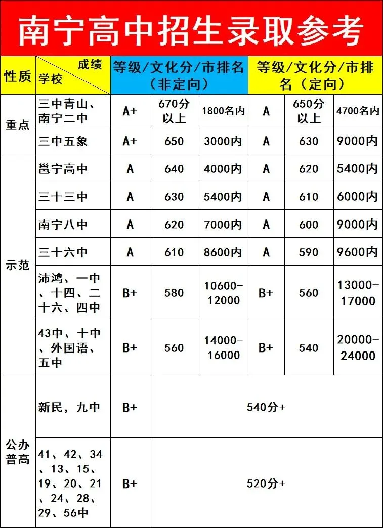 南宁市中考总评B+以下将无公办高中可读!初三平时多少分能上重点、示范性高中!?-第2张图片-四季读书网