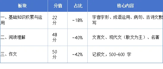 七上语文期中考试备考:七年级第一次期中考,语文到底考什么?——1–3 单元范围 + 分值分布分析+备考建议-第1张图片-四季读书网 七上语文期中考试备考:七年级第一次期中考,语文到底考什么?——1–3 单元范围 + 分值分布分析+备考建议-第1张图片-四季读书网