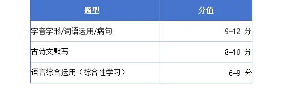 七上语文期中考试备考:七年级第一次期中考,语文到底考什么?——1–3 单元范围 + 分值分布分析+备考建议-第2张图片-四季读书网 七上语文期中考试备考:七年级第一次期中考,语文到底考什么?——1–3 单元范围 + 分值分布分析+备考建议-第2张图片-四季读书网