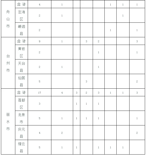 高考·帮丨招生86人!事业编高考志愿了解下!细节请戳!-第5张图片-四季读书网 高考·帮丨招生86人!事业编高考志愿了解下!细节请戳!-第5张图片-四季读书网