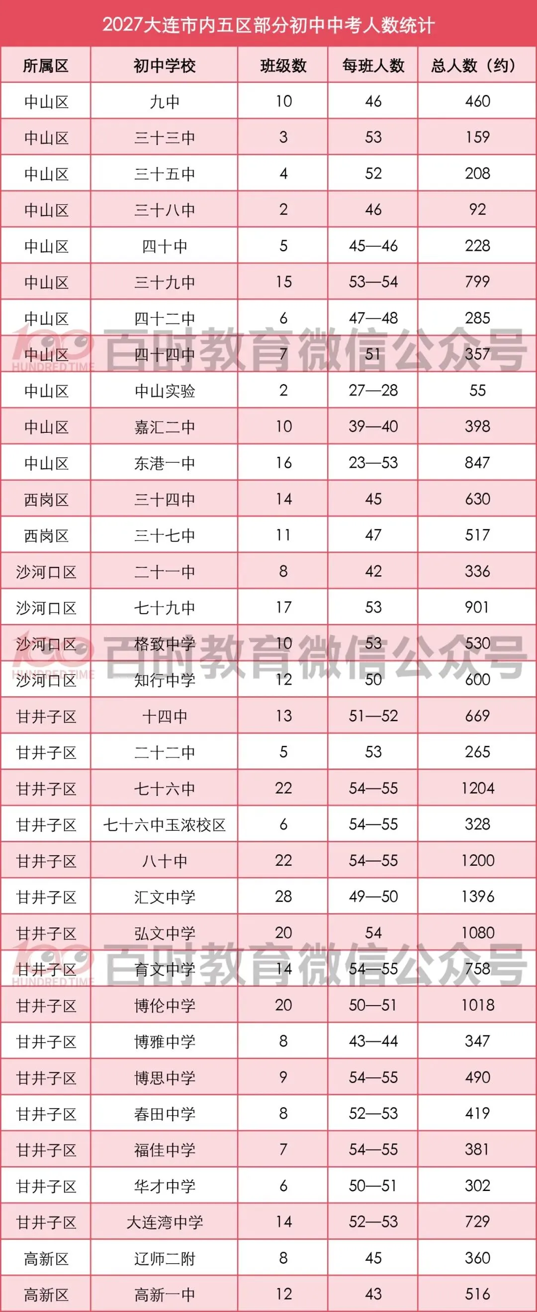 大连中考人数!2027年大连市内五区部分初中中考人数汇总!-第2张图片-四季读书网