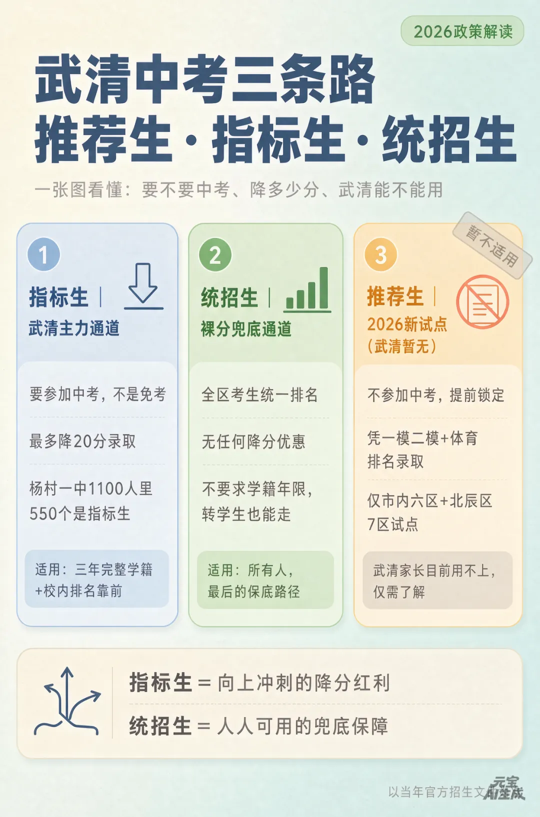 武清中考推荐生、指标生、统招生三者区别,一文讲清-第3张图片-四季读书网