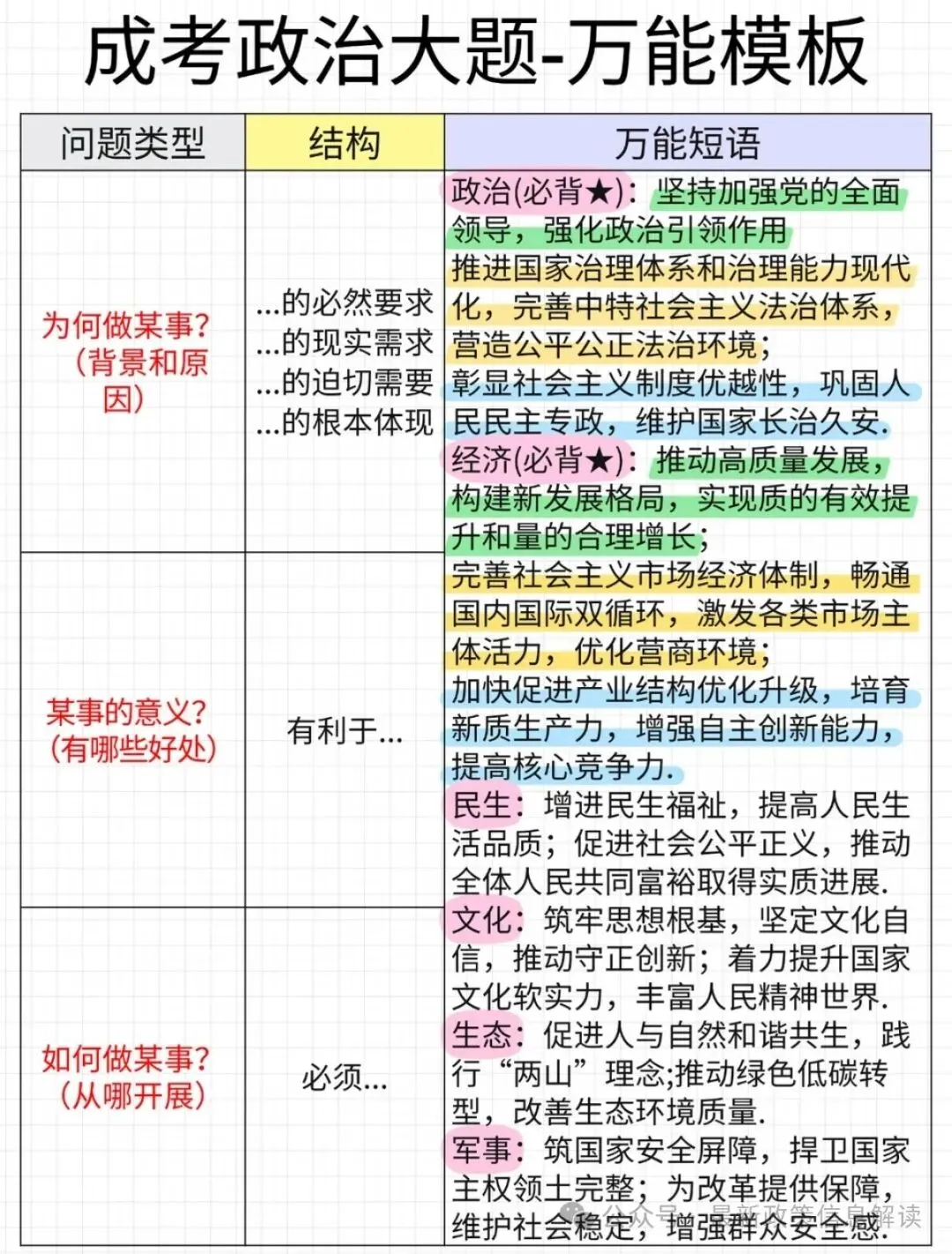 成人高考政治答题技巧(不是蒙题!万能套话模版,简答题+论述题)-第2张图片-四季读书网