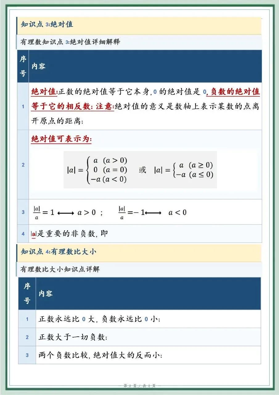 初一新教材七上数学全册基础知识点清单梳理必背总结电子打印版!(2026)-第2张图片-四季读书网