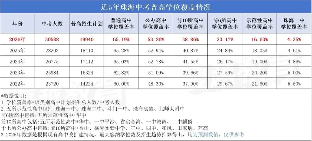 2027年珠海中考或破3.5万?优质高中学位越来越紧,这样备战中考更稳!-第2张图片-四季读书网