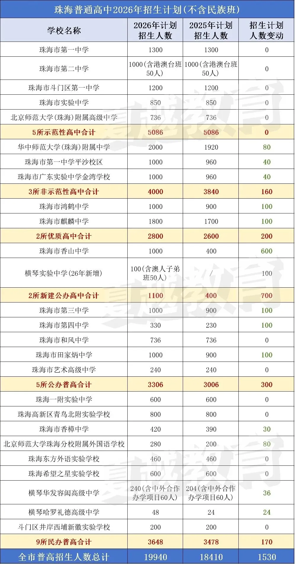 2027年珠海中考或破3.5万?优质高中学位越来越紧,这样备战中考更稳!-第3张图片-四季读书网