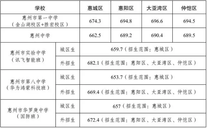 2026年惠州中考各高中录取分数线(完整版)-第2张图片-四季读书网
