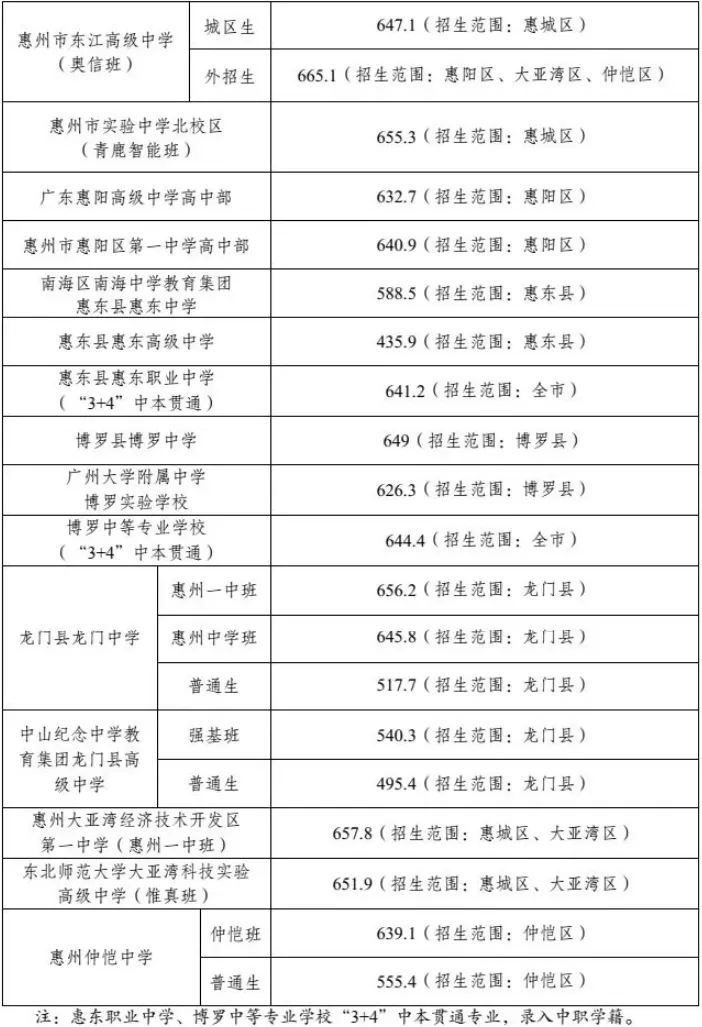 2026年惠州中考各高中录取分数线(完整版)-第3张图片-四季读书网