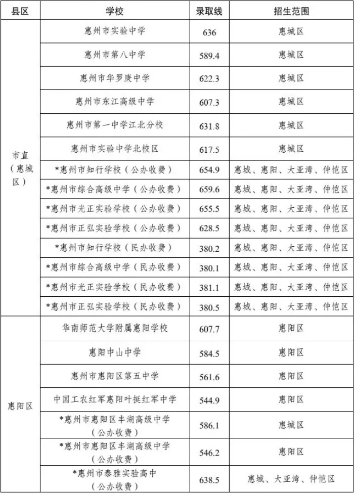 2026年惠州中考各高中录取分数线(完整版)-第4张图片-四季读书网