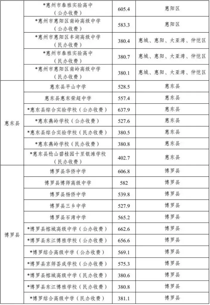 2026年惠州中考各高中录取分数线(完整版)-第5张图片-四季读书网