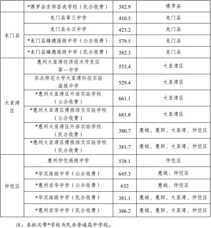 2026年惠州中考各高中录取分数线(完整版)-第6张图片-四季读书网