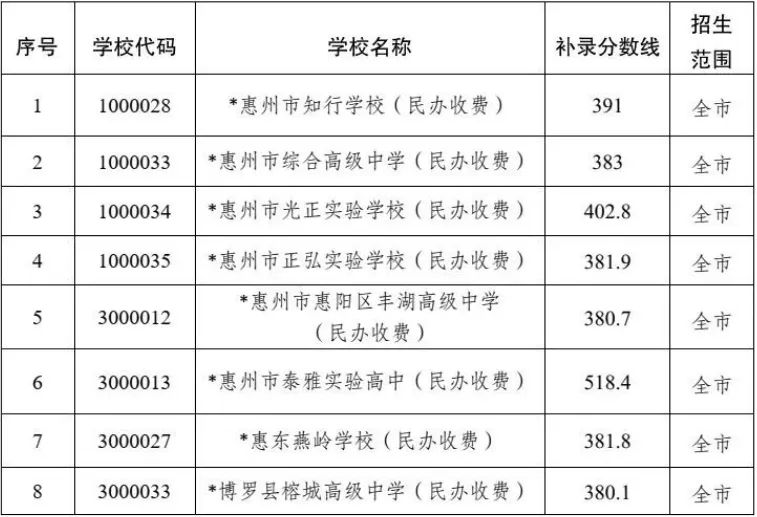 2026年惠州中考各高中录取分数线(完整版)-第7张图片-四季读书网