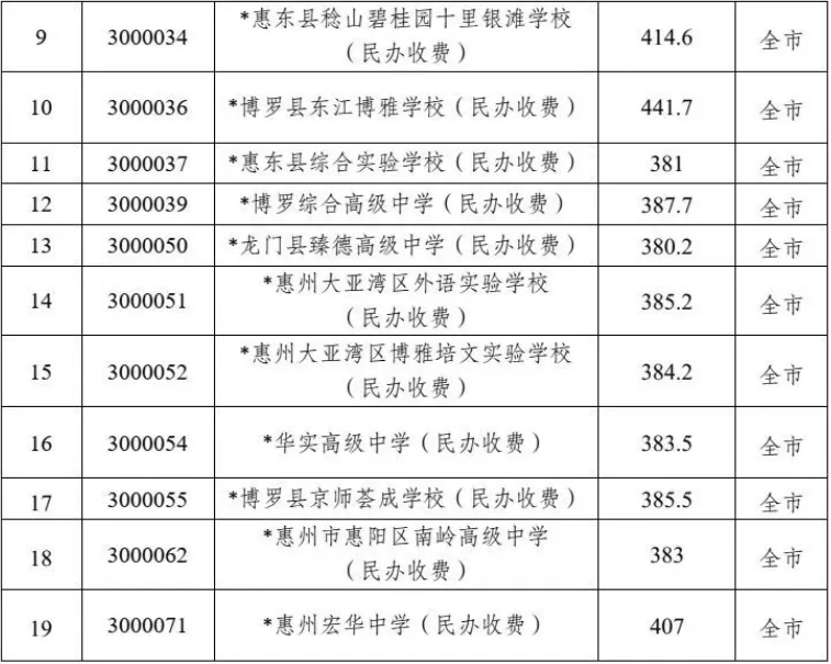 2026年惠州中考各高中录取分数线(完整版)-第8张图片-四季读书网