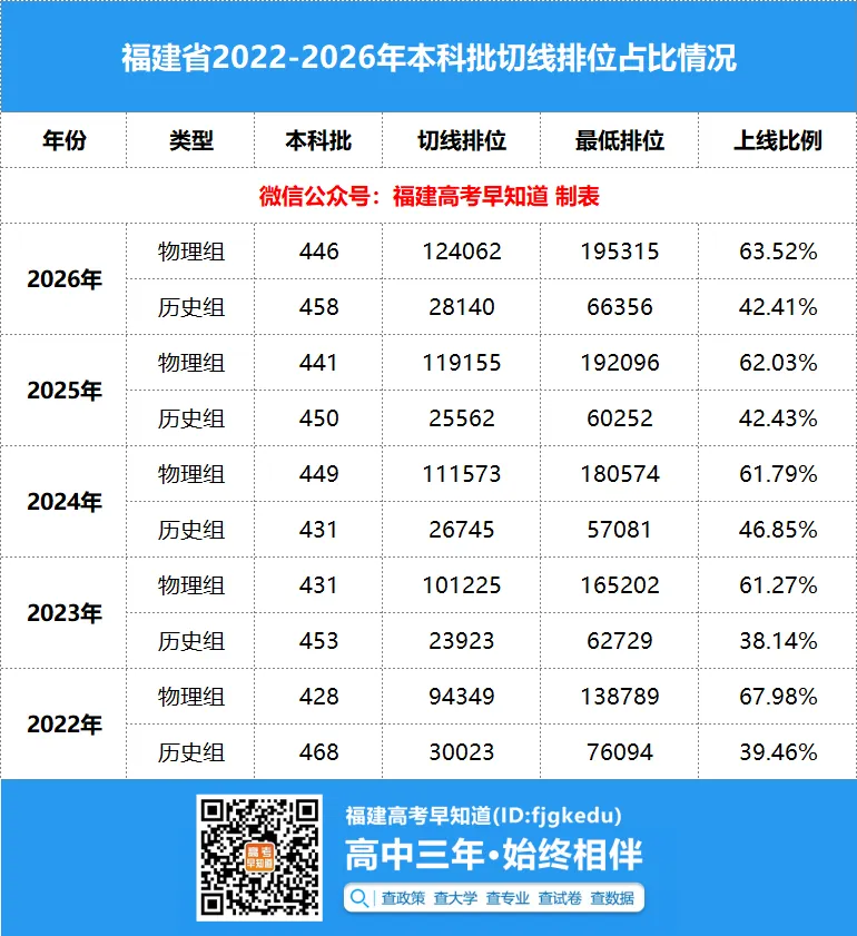 福建高考近5年本科上线率!多少分才能上本科?-第2张图片-四季读书网 福建高考近5年本科上线率!多少分才能上本科?-第2张图片-四季读书网