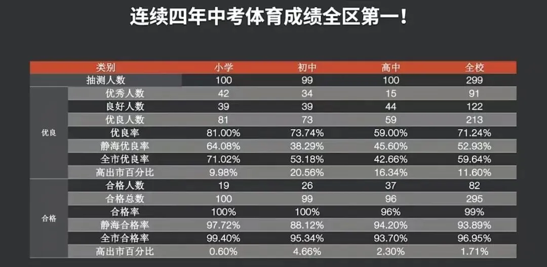 中考成绩全区前列,体育连续全区第一,近视率三年下降 4%!北师大静海学校的办学密码-第1张图片-四季读书网 中考成绩全区前列,体育连续全区第一,近视率三年下降 4%!北师大静海学校的办学密码-第1张图片-四季读书网