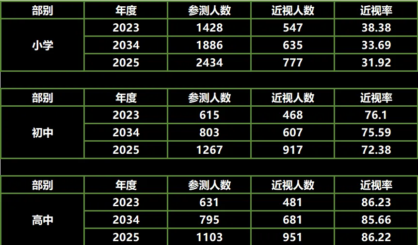 中考成绩全区前列,体育连续全区第一,近视率三年下降 4%!北师大静海学校的办学密码-第2张图片-四季读书网 中考成绩全区前列,体育连续全区第一,近视率三年下降 4%!北师大静海学校的办学密码-第2张图片-四季读书网