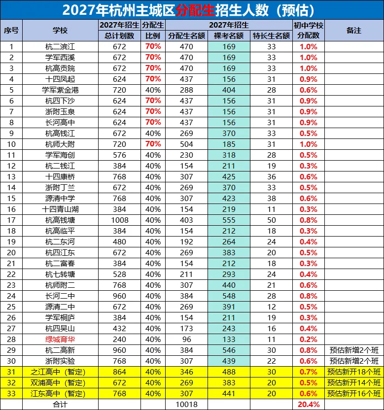 杭州初三家长必看!重高70%的分配生名额,你值得优先考虑!-第1张图片-四季读书网