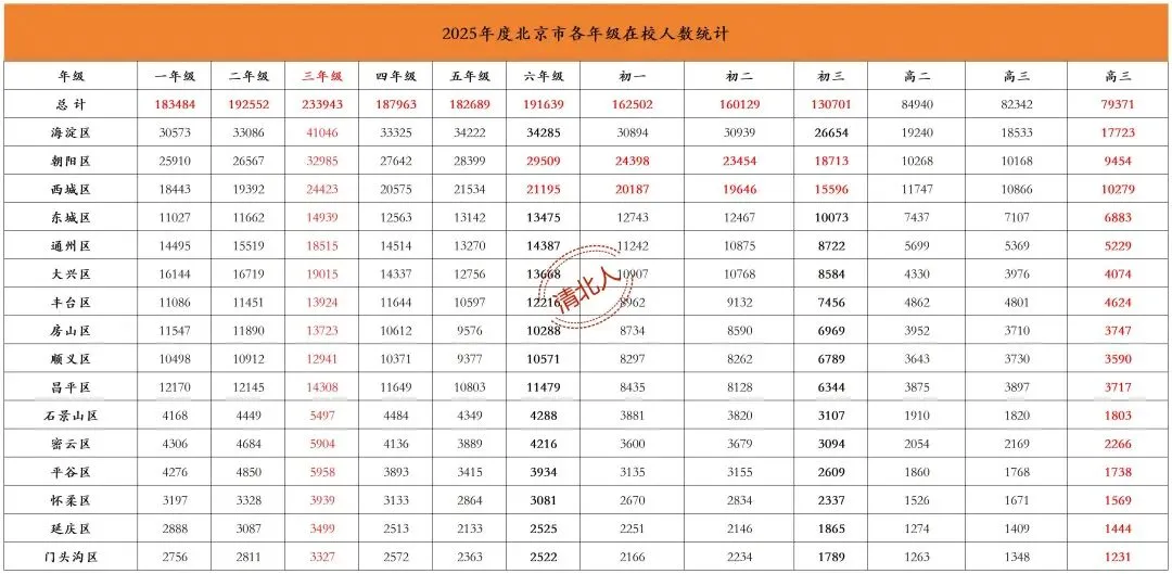 “取消中考”又刷屏,北京学生全员上高中还有多远?-第4张图片-四季读书网