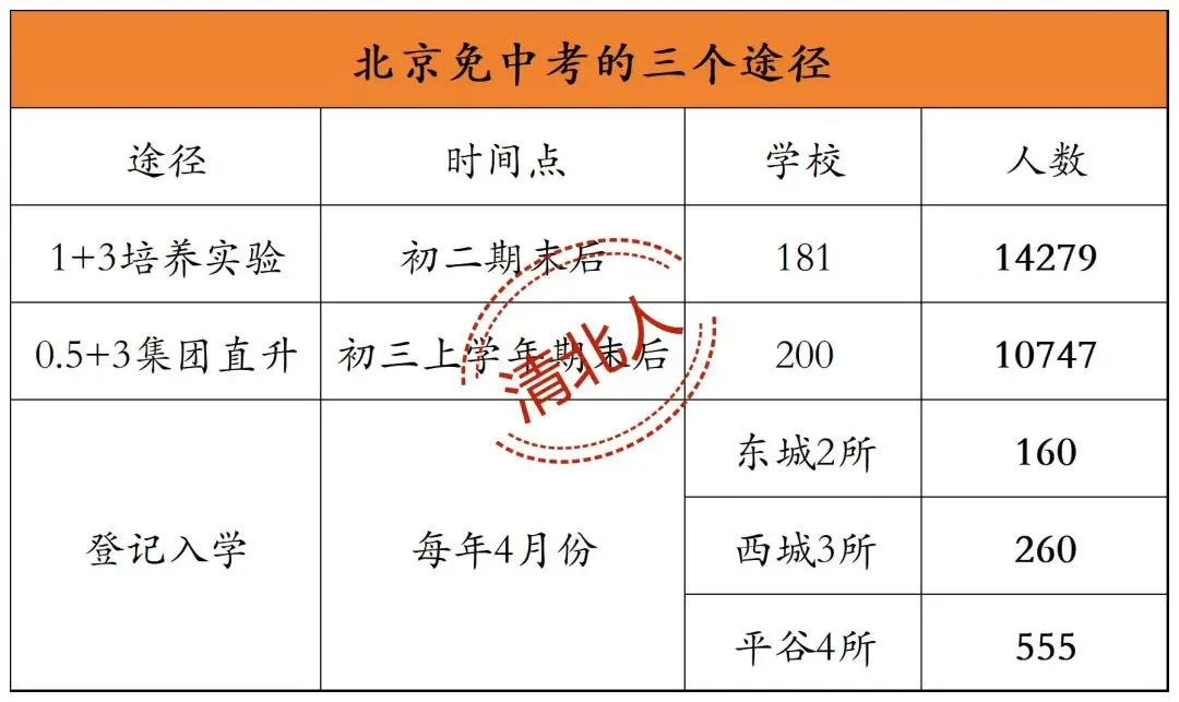 “取消中考”又刷屏,北京学生全员上高中还有多远?-第5张图片-四季读书网