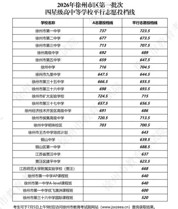 备战徐州中考!A志愿投档线、平行志愿线详解及完整录取流程-第1张图片-四季读书网