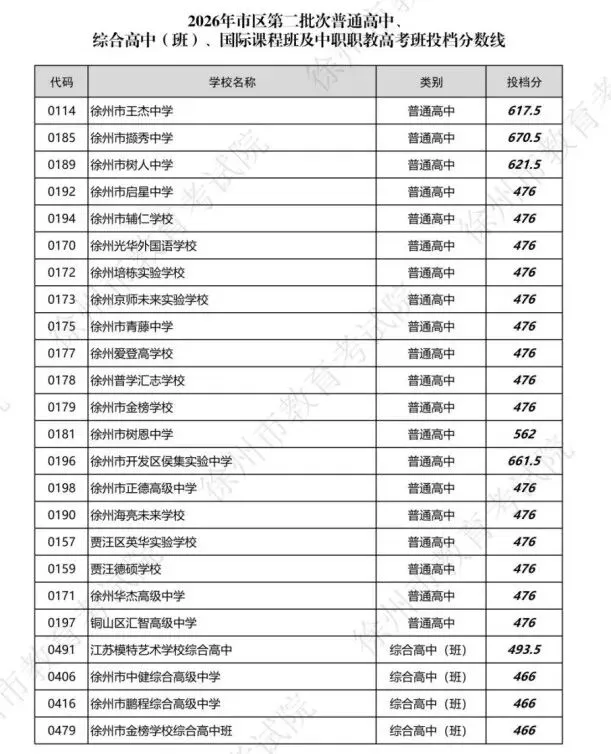 备战徐州中考!A志愿投档线、平行志愿线详解及完整录取流程-第2张图片-四季读书网