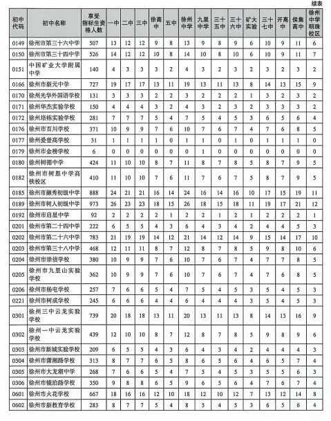 备战徐州中考!A志愿投档线、平行志愿线详解及完整录取流程-第4张图片-四季读书网