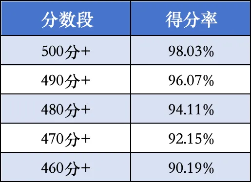 27中考各分数段需要的得分率(460分—500分段)-第3张图片-四季读书网