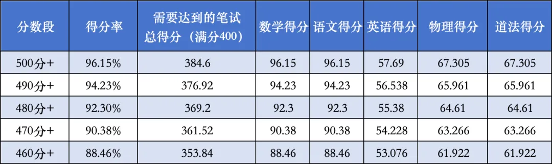 27中考各分数段需要的得分率(460分—500分段)-第4张图片-四季读书网