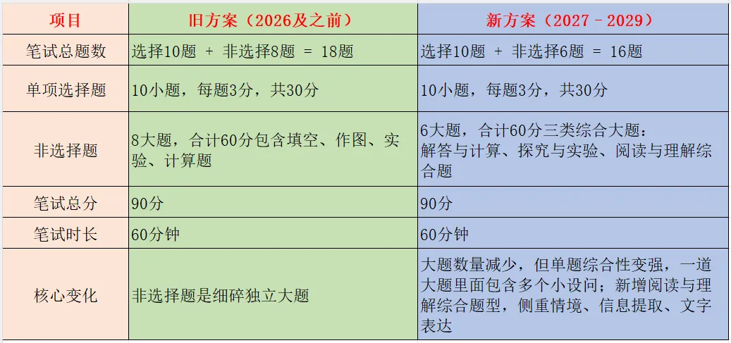 2027年广州中考物理的新方案-第1张图片-四季读书网 2027年广州中考物理的新方案-第1张图片-四季读书网