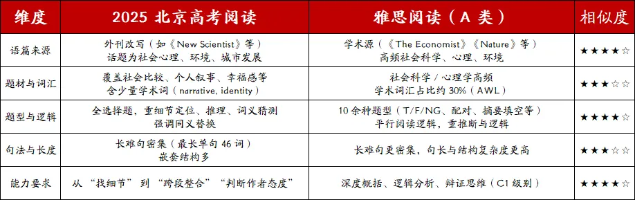 高考英语全面“雅思化”的趋势下,提前学雅思=抢占高考+留学双赛道!-第3张图片-四季读书网 高考英语全面“雅思化”的趋势下,提前学雅思=抢占高考+留学双赛道!-第3张图片-四季读书网