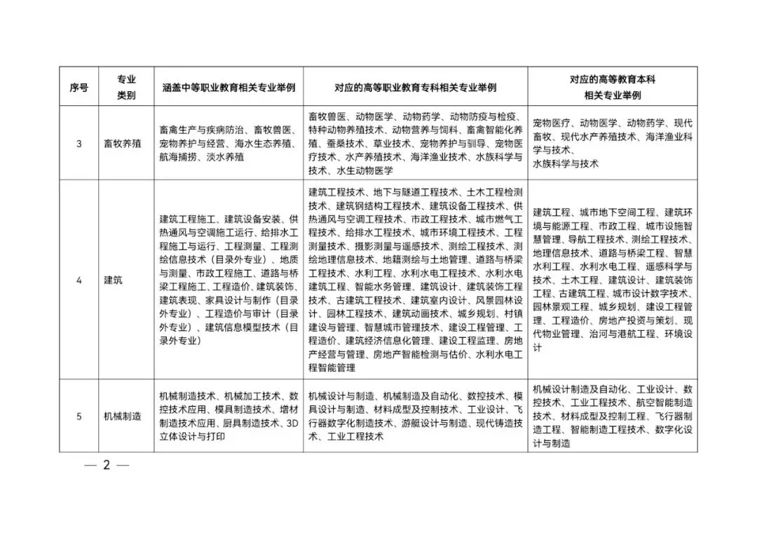 山东省春季高考统一考试招生专业类别及涵盖专业范围举例-第3张图片-四季读书网