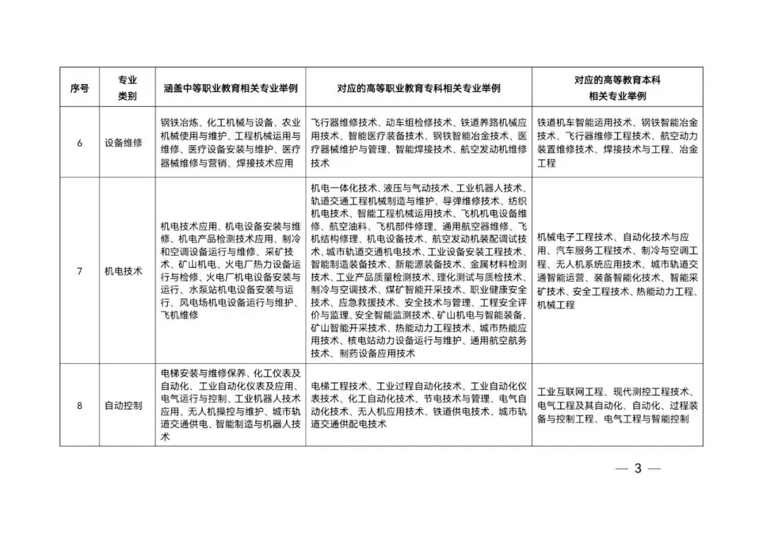 山东省春季高考统一考试招生专业类别及涵盖专业范围举例-第4张图片-四季读书网