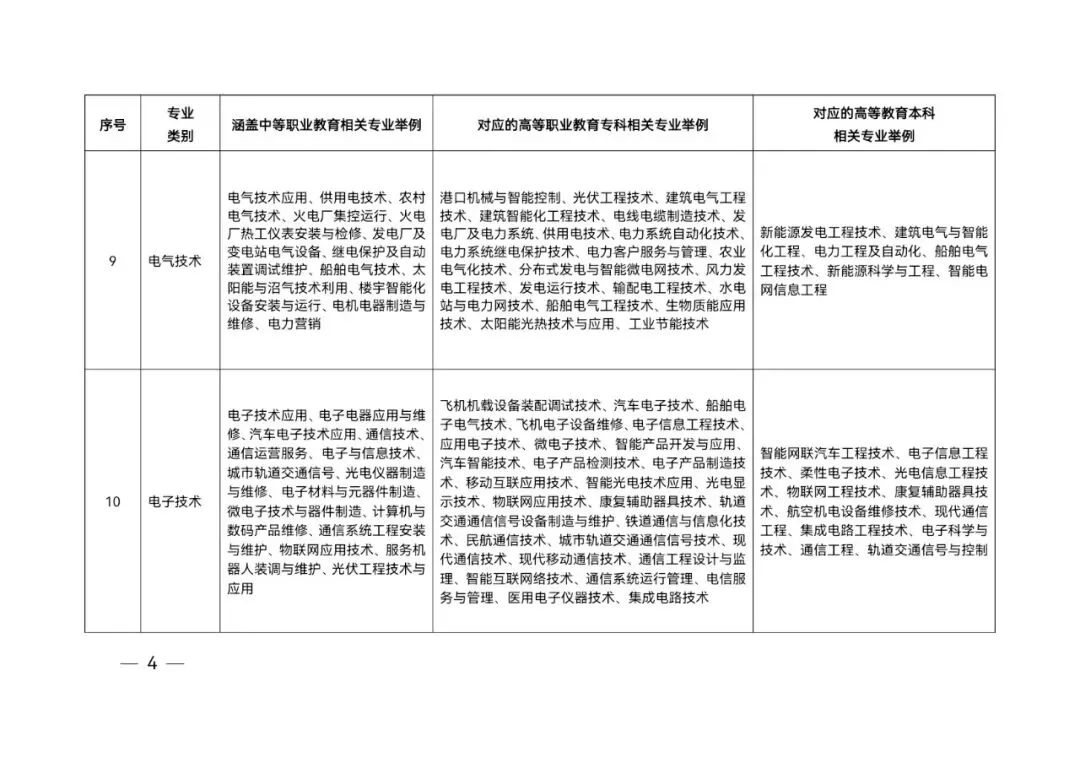 山东省春季高考统一考试招生专业类别及涵盖专业范围举例-第5张图片-四季读书网