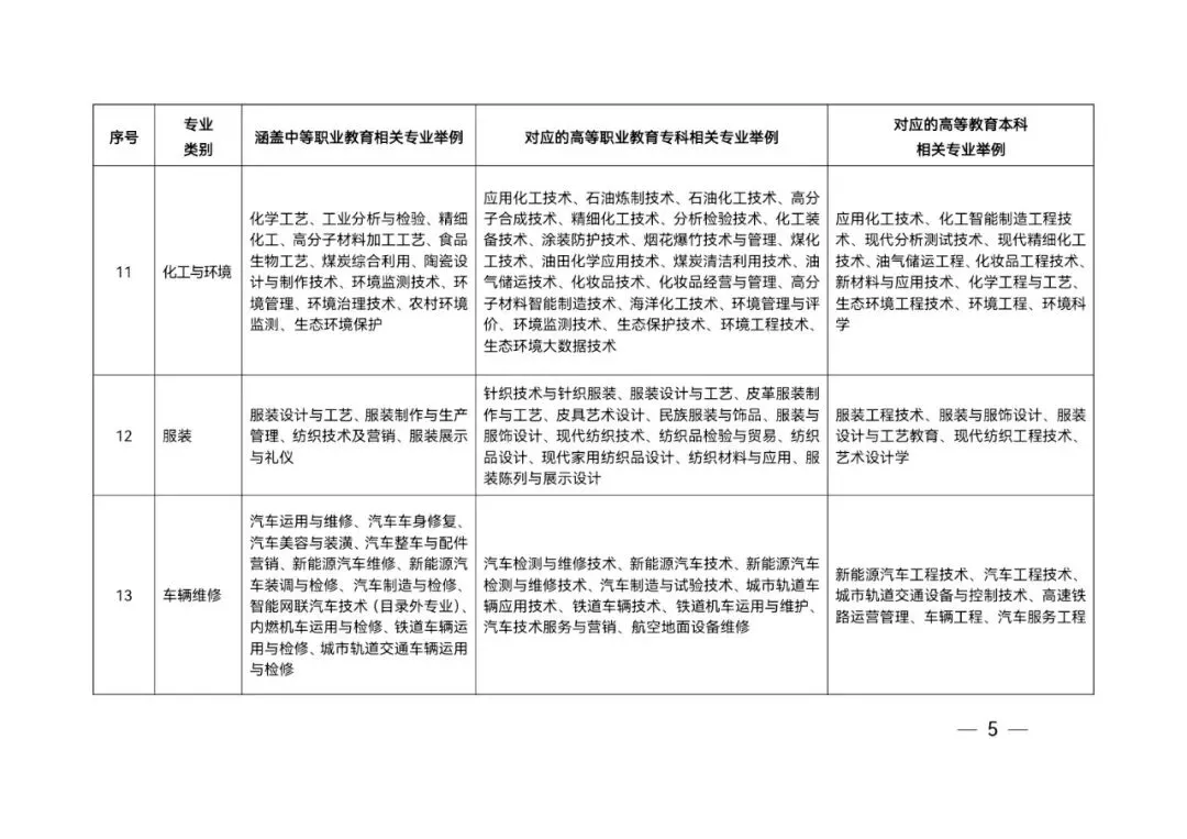 山东省春季高考统一考试招生专业类别及涵盖专业范围举例-第6张图片-四季读书网