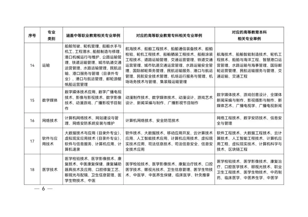 山东省春季高考统一考试招生专业类别及涵盖专业范围举例-第7张图片-四季读书网