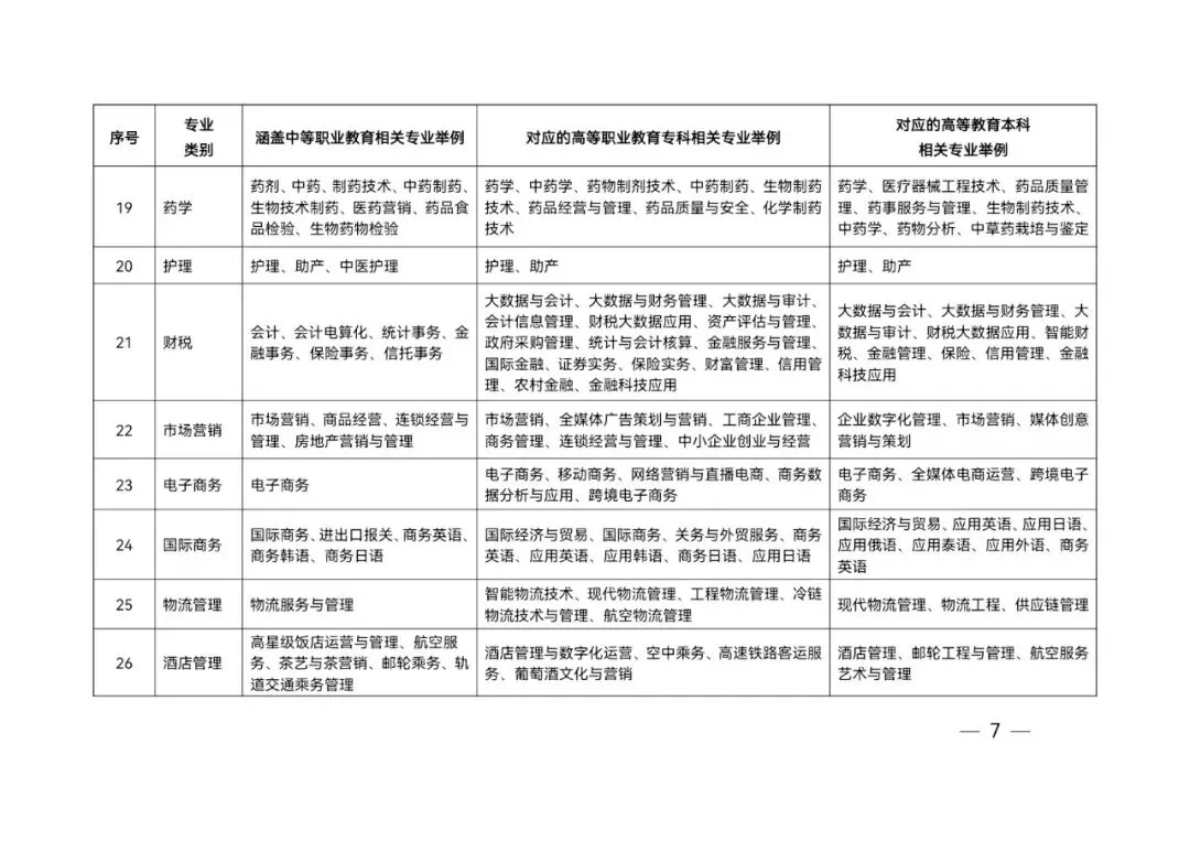 山东省春季高考统一考试招生专业类别及涵盖专业范围举例-第8张图片-四季读书网