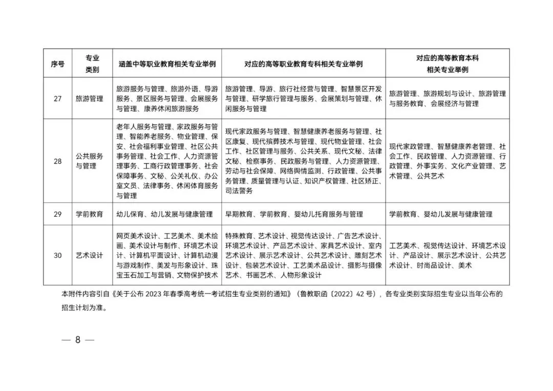 山东省春季高考统一考试招生专业类别及涵盖专业范围举例-第9张图片-四季读书网