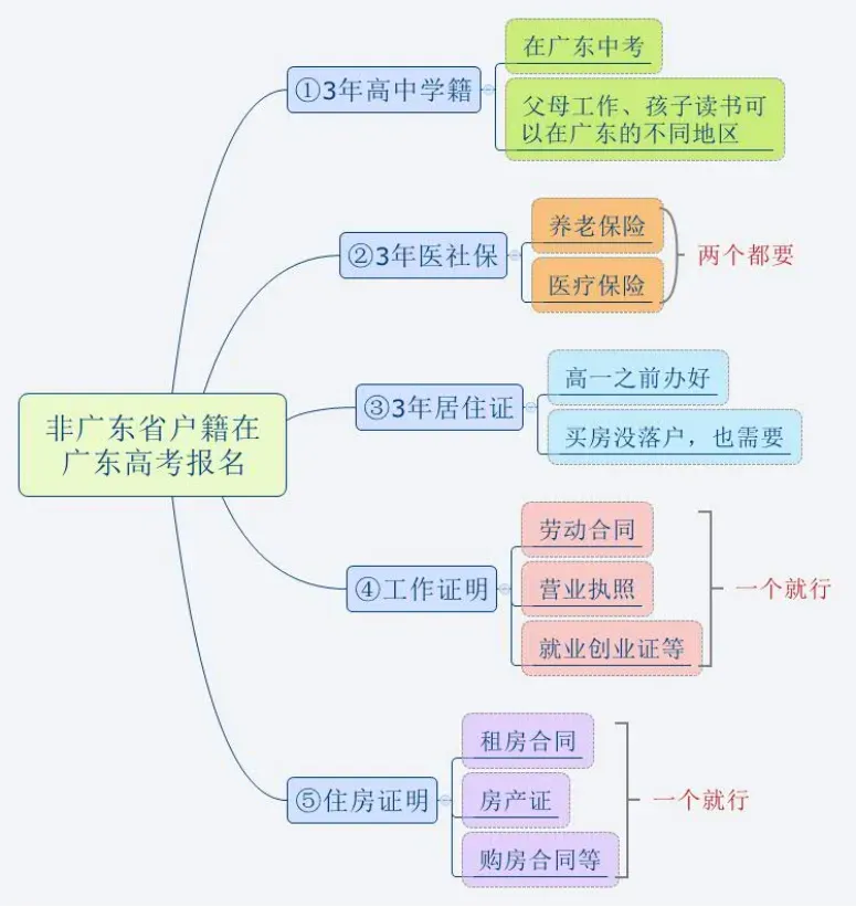 快!广东2027高考报名入口提前开放!这两类考生可注册!-第5张图片-四季读书网