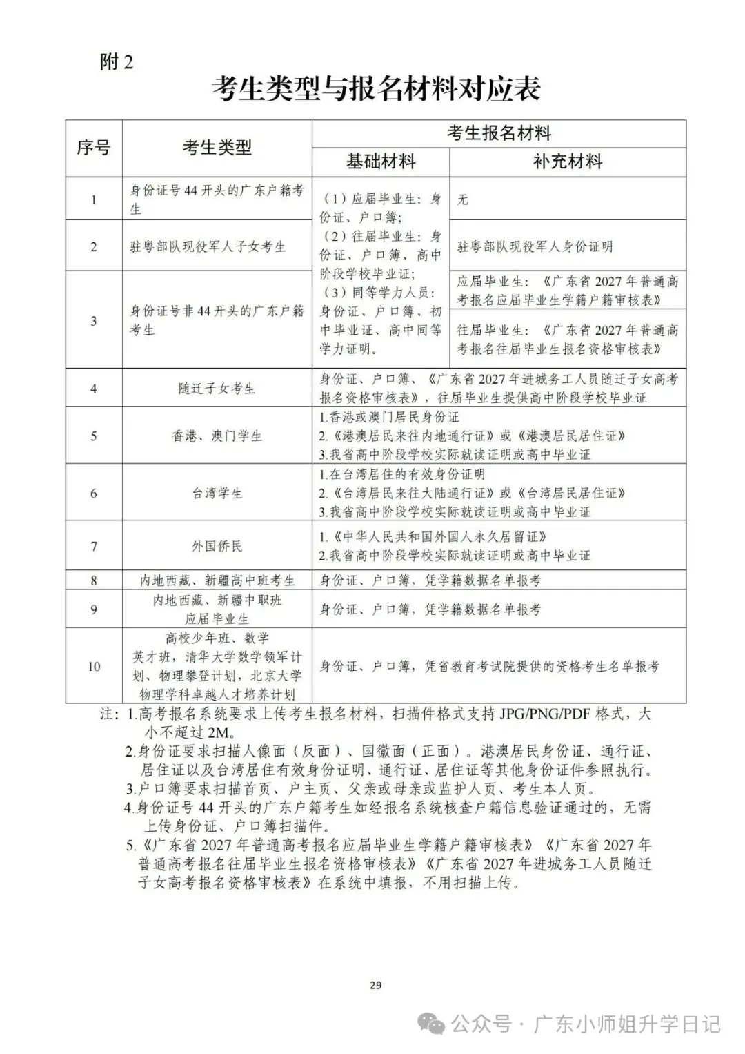 快!广东2027高考报名入口提前开放!这两类考生可注册!-第17张图片-四季读书网