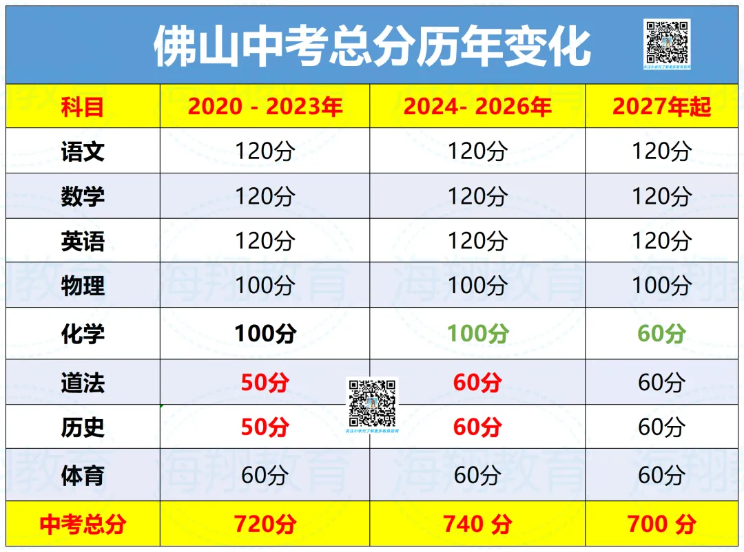 2027年佛山中考全年大事件!佛山初三家长码住收藏→-第5张图片-四季读书网 2027年佛山中考全年大事件!佛山初三家长码住收藏→-第5张图片-四季读书网