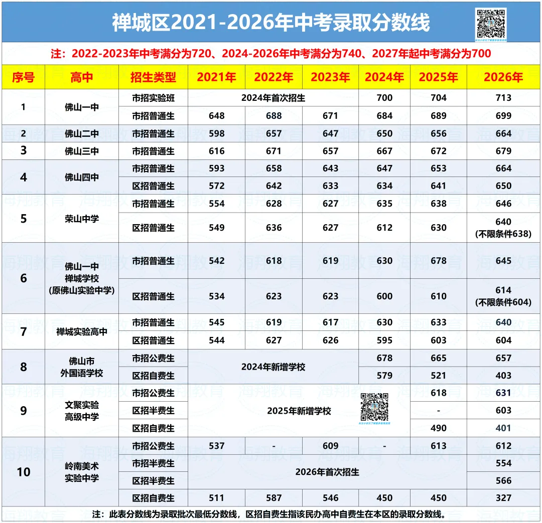 2027年佛山中考全年大事件!佛山初三家长码住收藏→-第6张图片-四季读书网 2027年佛山中考全年大事件!佛山初三家长码住收藏→-第6张图片-四季读书网