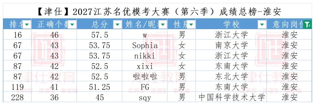 公告在即|2027江苏名优模考大赛【第七季】明日开考-第23张图片-四季读书网