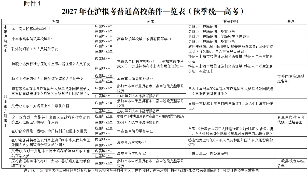 2027年上海高考报名新消息!附春考备考资料包-第2张图片-四季读书网 2027年上海高考报名新消息!附春考备考资料包-第2张图片-四季读书网